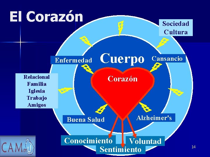 El Corazón Enfermedad Sociedad Cultura Cuerpo Relacional Familia Iglesia Trabajo Amigos Cansancio Corazón Buena