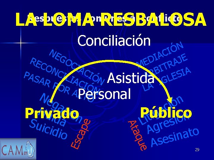 Respuestas comunes al conflicto LA LOMA RESBALOSA Conciliación N Ó I NE C A