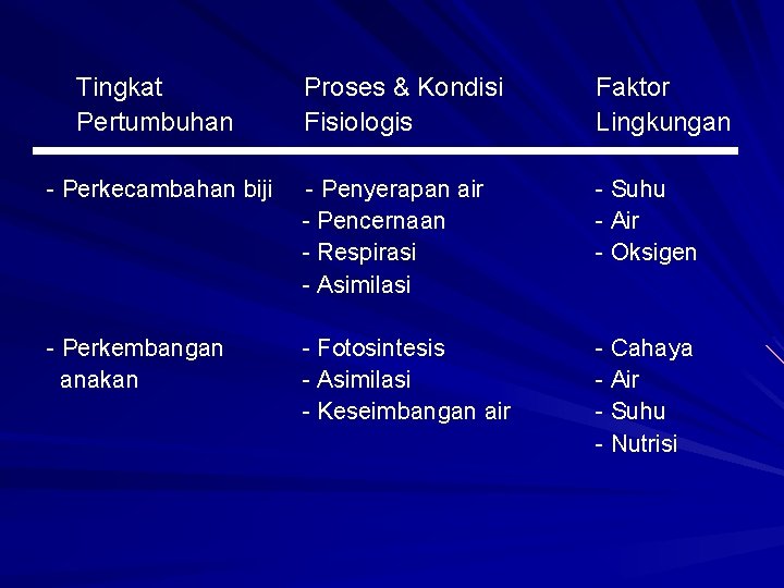 Tingkat Pertumbuhan Proses & Kondisi Fisiologis Faktor Lingkungan - Perkecambahan biji - Penyerapan air