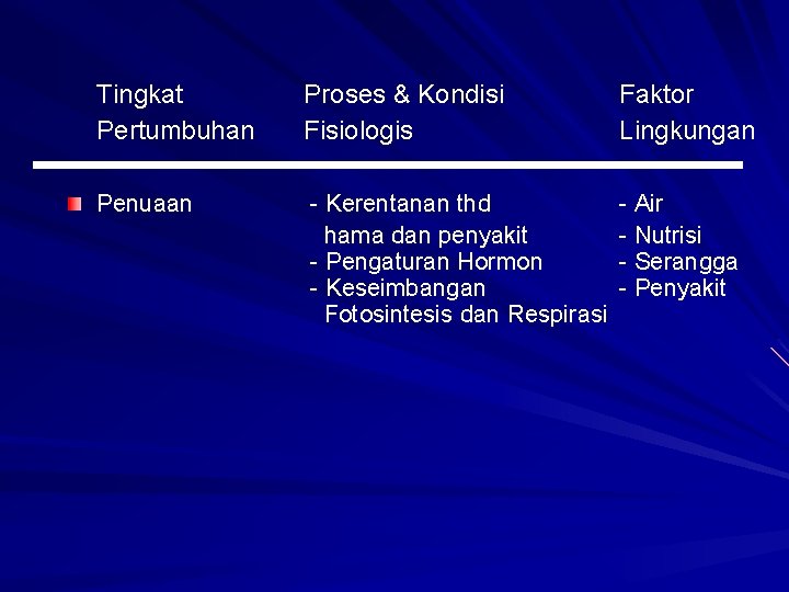 Tingkat Pertumbuhan Proses & Kondisi Fisiologis Faktor Lingkungan Penuaan - Kerentanan thd hama dan
