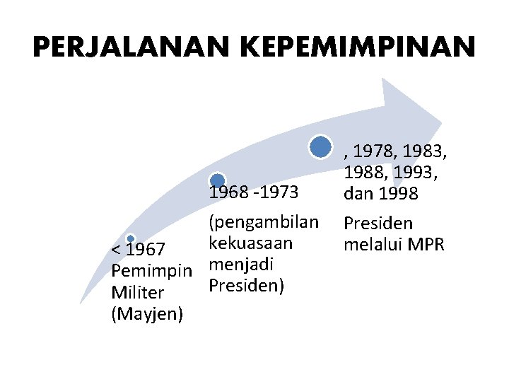 PERJALANAN KEPEMIMPINAN 1968 -1973 (pengambilan kekuasaan < 1967 Pemimpin menjadi Presiden) Militer (Mayjen) ,