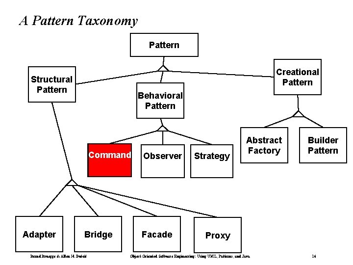 A Pattern Taxonomy Pattern Creational Pattern Structural Pattern Behavioral Pattern Command Adapter Bridge Bernd