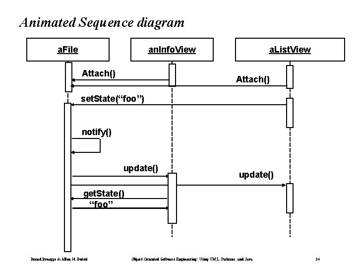 Animated Sequence diagram a. File an. Info. View Attach() a. List. View Attach() set.