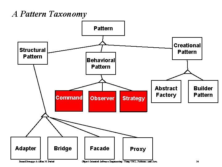 A Pattern Taxonomy Pattern Creational Pattern Structural Pattern Adapter Behavioral Pattern Command Observer Bridge