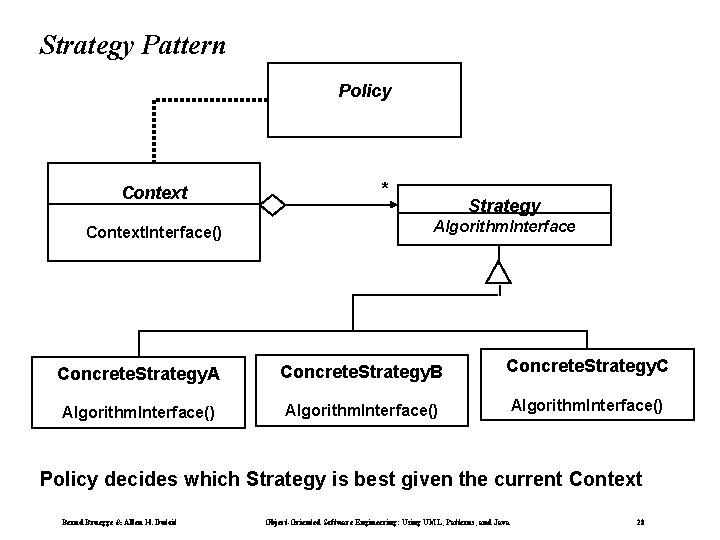 Strategy Pattern Policy Context. Interface() * Strategy Algorithm. Interface Concrete. Strategy. A Concrete. Strategy.