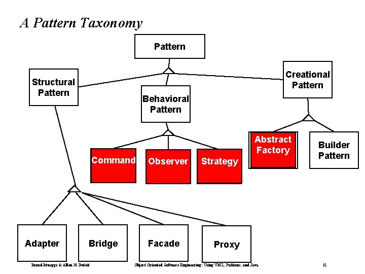 A Pattern Taxonomy Pattern Creational Pattern Structural Pattern Adapter Behavioral Pattern Command Observer Bridge