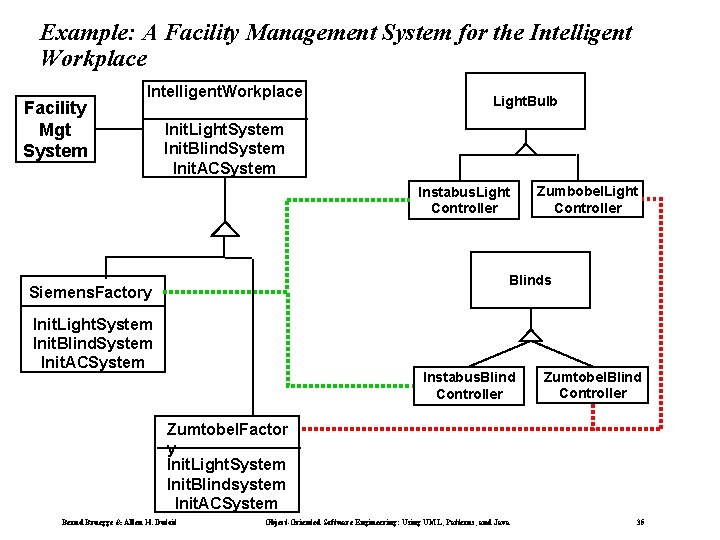 Example: A Facility Management System for the Intelligent Workplace Facility Mgt System Intelligent. Workplace