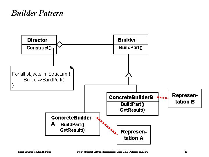 Builder Pattern Director Builder Construct() Build. Part() For all objects in Structure { Builder->Build.