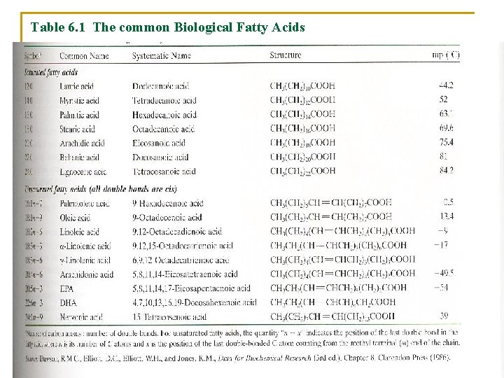 Table 6. 1 The common Biological Fatty Acids 