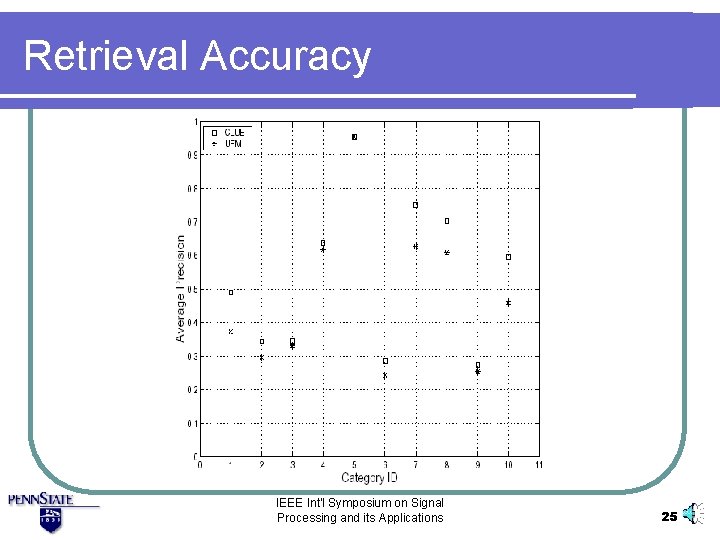 Retrieval Accuracy IEEE Int'l Symposium on Signal Processing and its Applications 25 