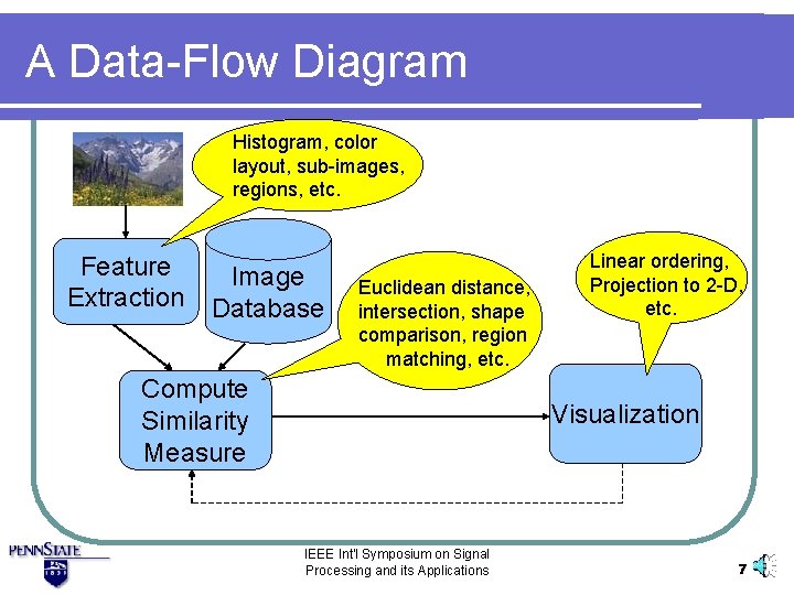 A Data-Flow Diagram Histogram, color layout, sub-images, regions, etc. Feature Extraction Image Database Euclidean