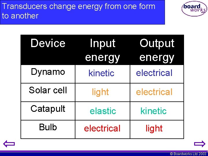 Transducers change energy from one form to another Device Input energy Output energy Dynamo