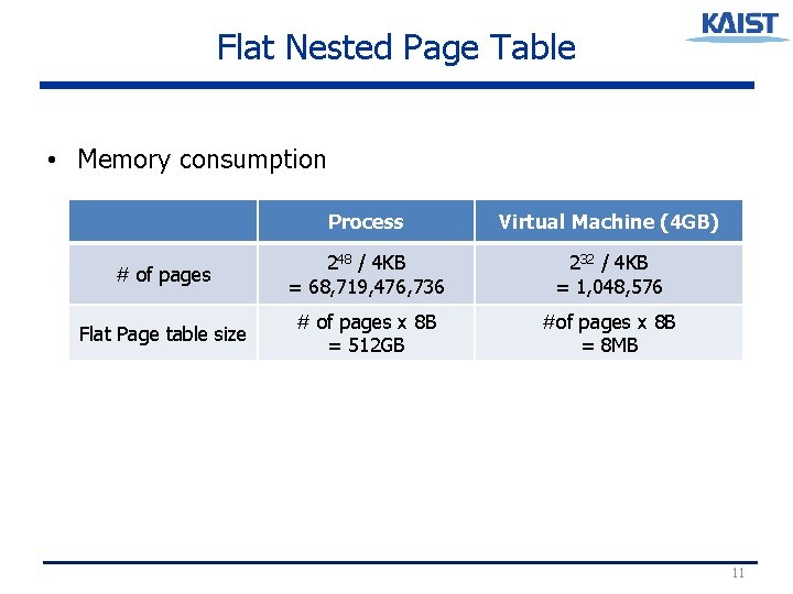 Flat Nested Page Table • Memory consumption Process Virtual Machine (4 GB) # of Flat Nested Page Table • Memory consumption Process Virtual Machine (4 GB) # of