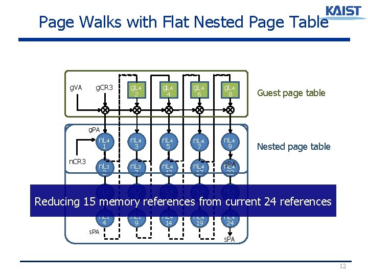 Page Walks with Flat Nested Page Table g. VA g. CR 3 g. L Page Walks with Flat Nested Page Table g. VA g. CR 3 g. L