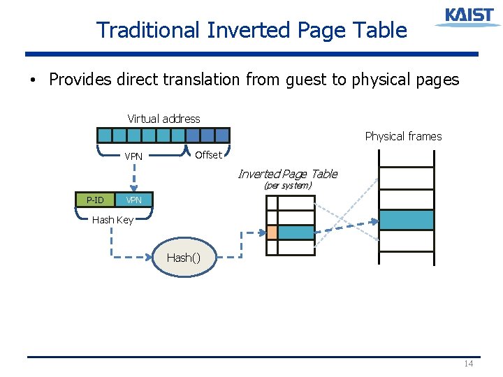 Traditional Inverted Page Table • Provides direct translation from guest to physical pages Virtual Traditional Inverted Page Table • Provides direct translation from guest to physical pages Virtual