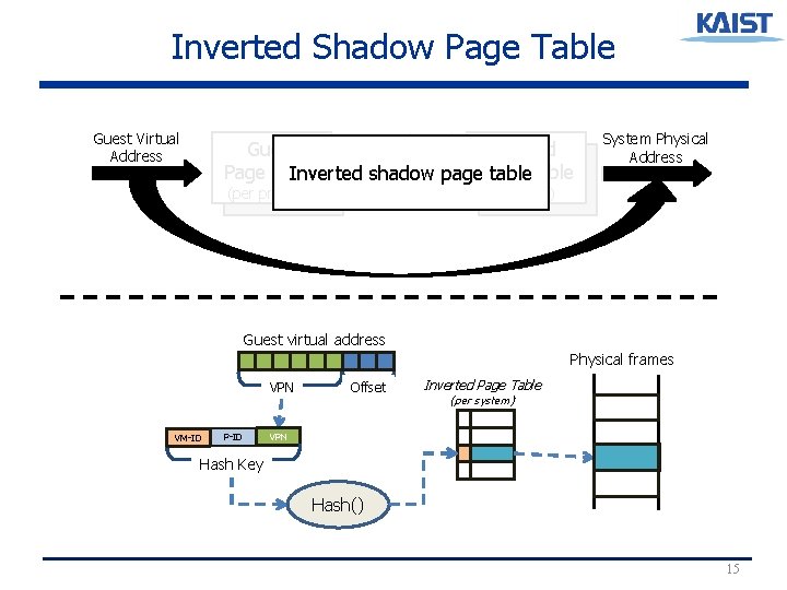 Inverted Shadow Page Table Guest Virtual Address Guest Physical Guest Nested Address Page Table Inverted Shadow Page Table Guest Virtual Address Guest Physical Guest Nested Address Page Table