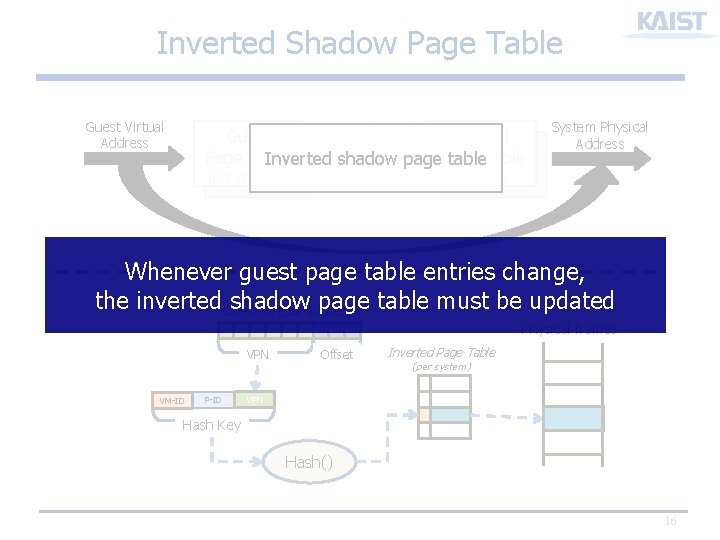 Inverted Shadow Page Table Guest Virtual Address Guest Physical Guest Nested Address Page Table Inverted Shadow Page Table Guest Virtual Address Guest Physical Guest Nested Address Page Table