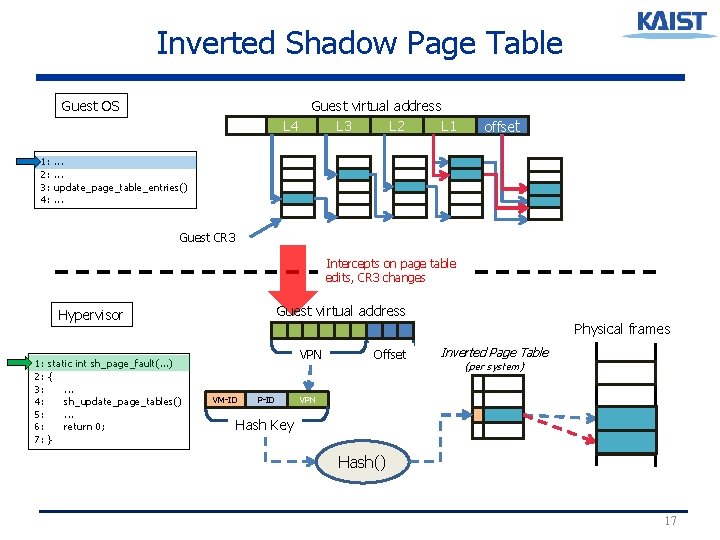 Inverted Shadow Page Table Guest OS 1: 2: 3: 4: Guest virtual address L Inverted Shadow Page Table Guest OS 1: 2: 3: 4: Guest virtual address L