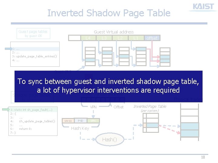 Inverted Shadow Page Table Guest page tables Guest Virtual address L 3 L 2 Inverted Shadow Page Table Guest page tables Guest Virtual address L 3 L 2