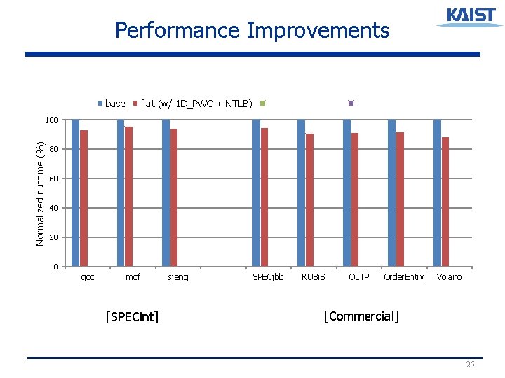 Performance Improvements base flat (w/ 1 D_PWC + NTLB) Spec. ISP (w/ flat) Perfect-TLB Performance Improvements base flat (w/ 1 D_PWC + NTLB) Spec. ISP (w/ flat) Perfect-TLB
