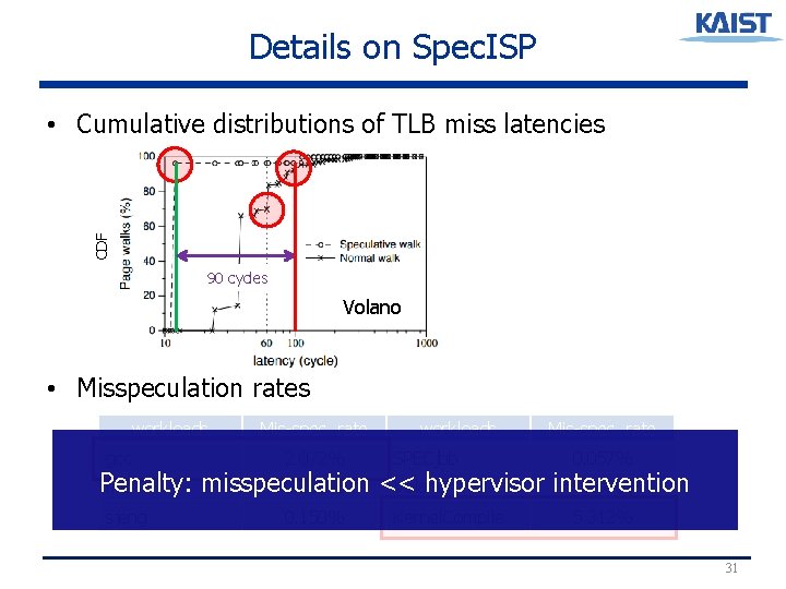 Details on Spec. ISP CDF • Cumulative distributions of TLB miss latencies 90 cycles Details on Spec. ISP CDF • Cumulative distributions of TLB miss latencies 90 cycles