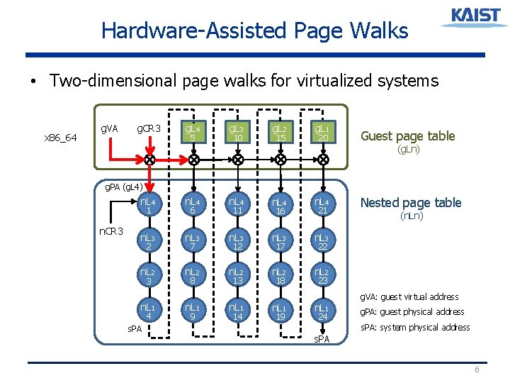 Hardware-Assisted Page Walks • Two-dimensional page walks for virtualized systems x 86_64 g. VA Hardware-Assisted Page Walks • Two-dimensional page walks for virtualized systems x 86_64 g. VA