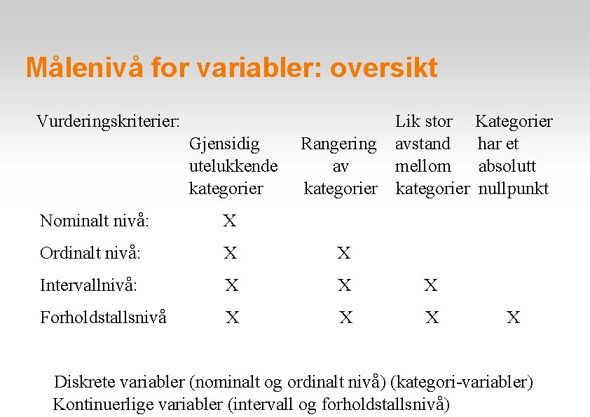 Målenivå for variabler: oversikt Vurderingskriterier: Gjensidig utelukkende kategorier Lik stor Kategorier Rangering avstand har