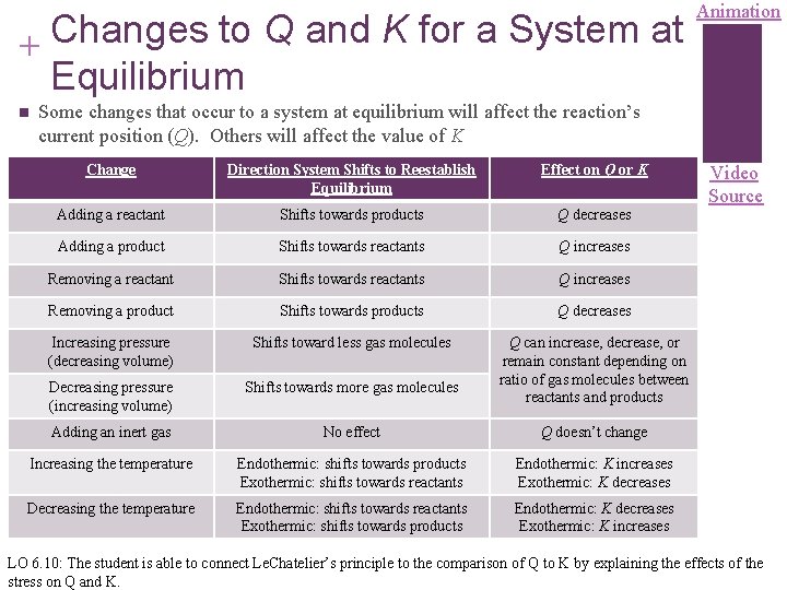 Changes to Q and K for a System at + Equilibrium n Animation Some