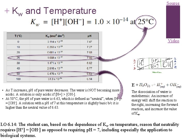 Source + Kw and Temperature Video E + • As T increases, p. H