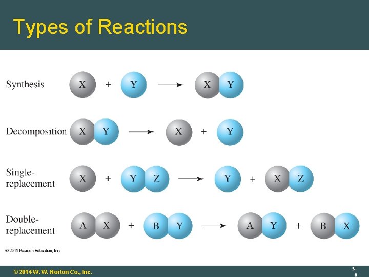 Types of Reactions © 2014 W. W. Norton Co. , Inc. 38 