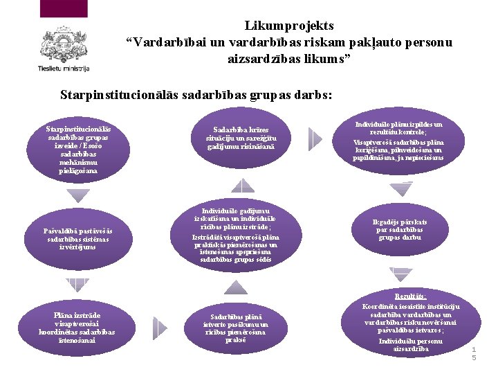 Likumprojekts “Vardarbībai un vardarbības riskam pakļauto personu aizsardzības likums” Starpinstitucionālās sadarbības grupas darbs: Starpinstitucionālās