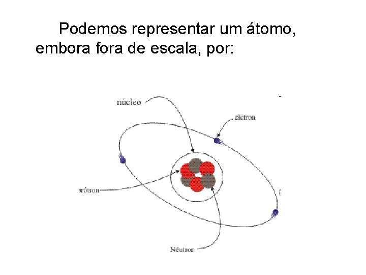 Podemos representar um átomo, embora fora de escala, por: 