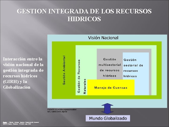 GESTION INTEGRADA DE LOS RECURSOS HIDRICOS Interacción entre la visión nacional de la gestión