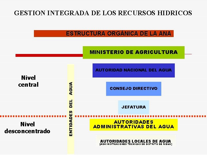 GESTION INTEGRADA DE LOS RECURSOS HIDRICOS ESTRUCTURA ORGÁNICA DE LA ANA MINISTERIO DE AGRICULTURA