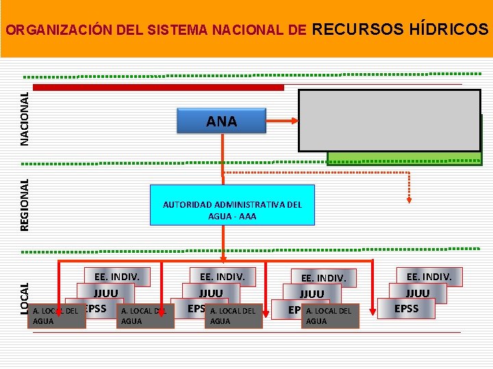 NACIONAL ORGANIZACIÓN DEL SISTEMA NACIONAL DE RECURSOS ANA CONSEJO DE CUENCA REGIONAL LOCAL HÍDRICOS