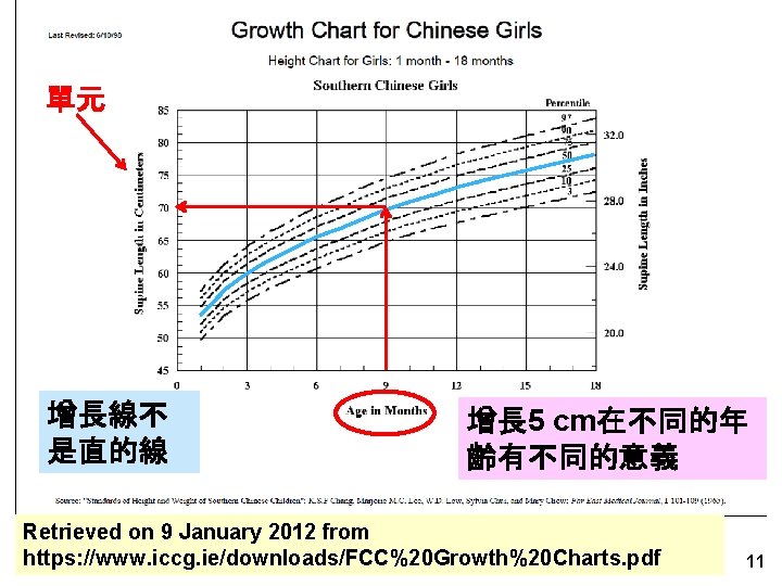 單元 增長線不 是直的線 增長 5 cm在不同的年 齡有不同的意義 Retrieved on 9 January 2012 from https: