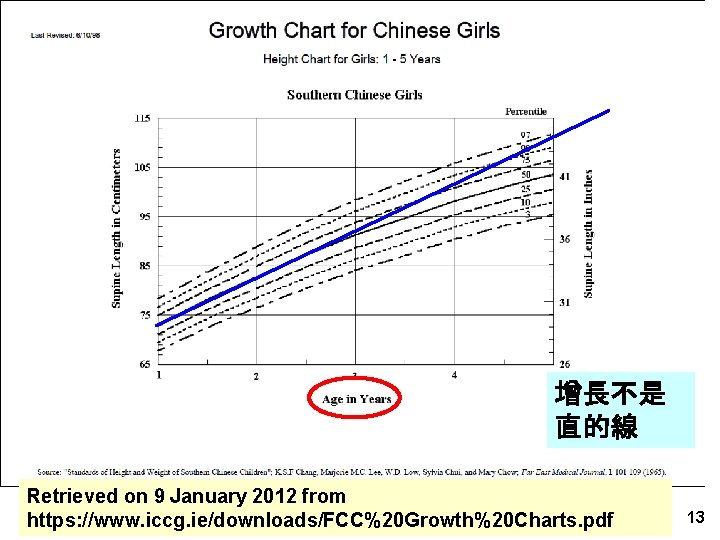 增長不是 直的線 Retrieved on 9 January 2012 from https: //www. iccg. ie/downloads/FCC%20 Growth%20 Charts.