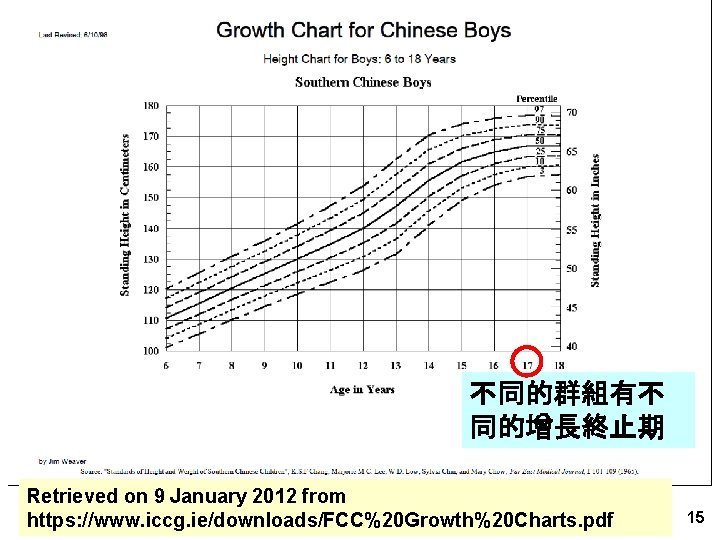 不同的群組有不 同的增長終止期 Retrieved on 9 January 2012 from https: //www. iccg. ie/downloads/FCC%20 Growth%20 Charts.