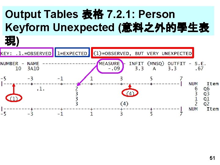 Output Tables 表格 7. 2. 1: Person Keyform Unexpected (意料之外的學生表 現) 51 