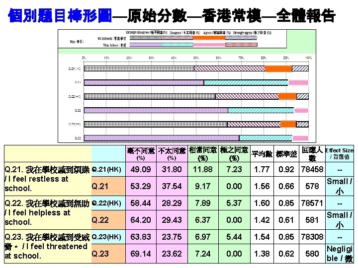 個別題目棒形圖—原始分數—香港常模—全體報告 毫不同意 不太同意 相當同意 極之同意 平均數 標準差 回應人 (%) (%) 數 Q. 21(HK) Q.