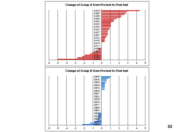 Change of Group A from Pre-test to Post-test 3 A 24 3 A 05