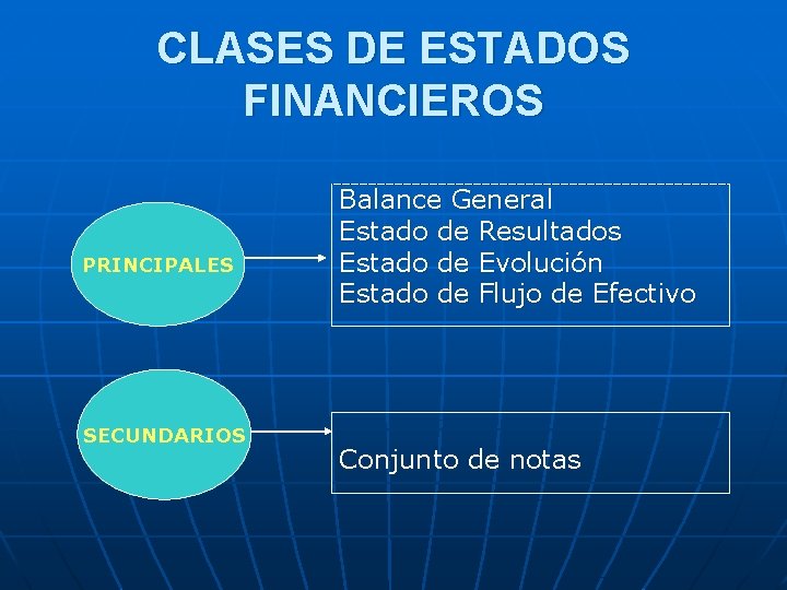 CLASES DE ESTADOS FINANCIEROS PRINCIPALES SECUNDARIOS Balance General Estado de Resultados Estado de Evolución