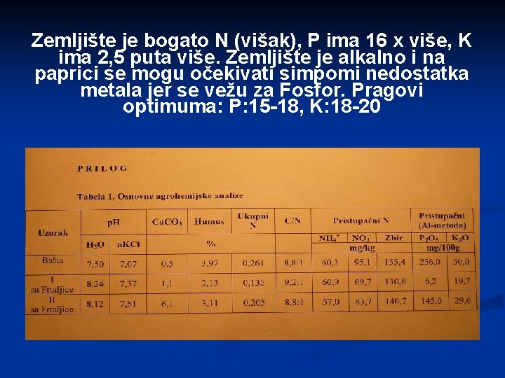 Zemljište je bogato N (višak), P ima 16 x više, K ima 2, 5