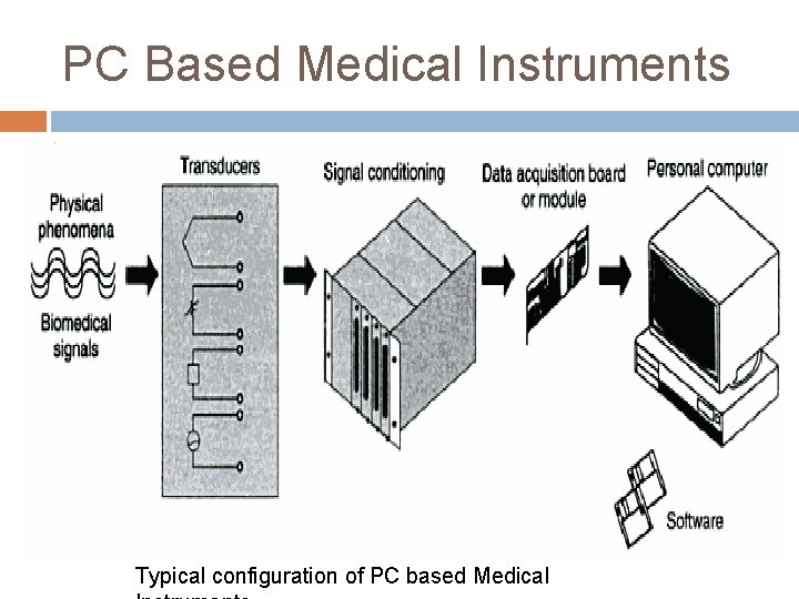 PC Based Medical Instruments Typical configuration of PC based Medical 