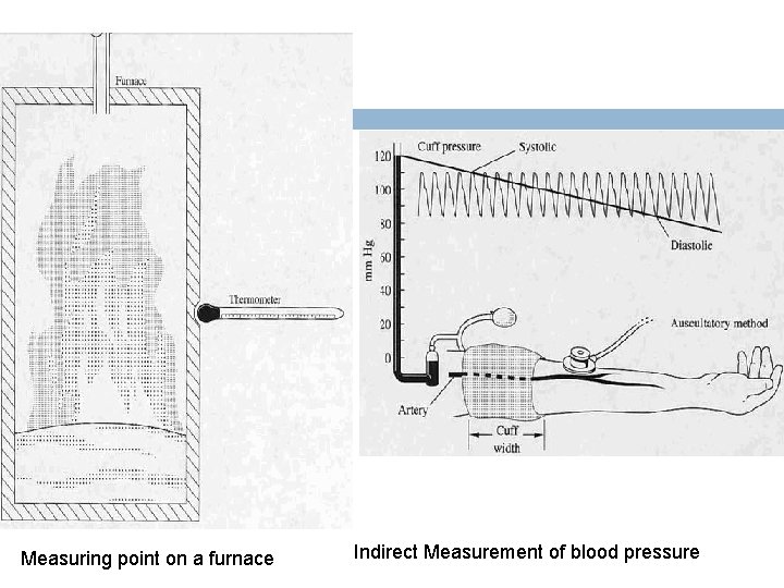 Measuring point on a furnace Indirect Measurement of blood pressure 