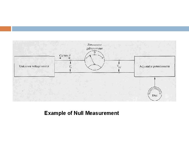 Example of Null Measurement 