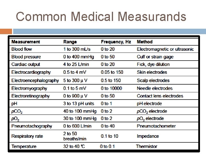 Common Medical Measurands 