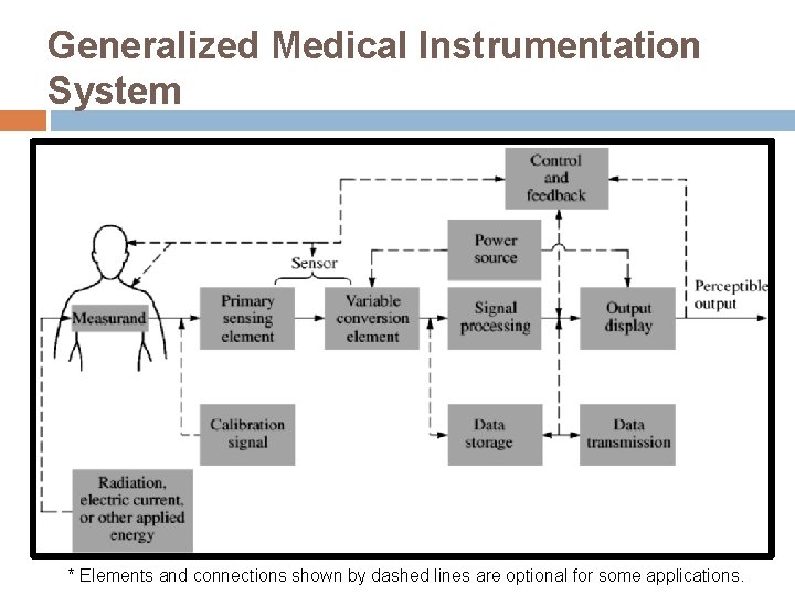 Generalized Medical Instrumentation System * Elements and connections shown by dashed lines are optional Generalized Medical Instrumentation System * Elements and connections shown by dashed lines are optional