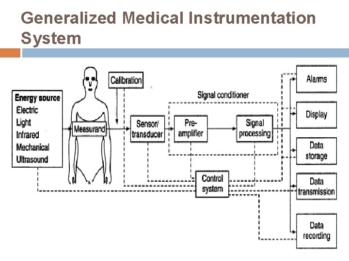 Generalized Medical Instrumentation System 