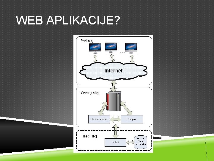 WEB APLIKACIJE? 